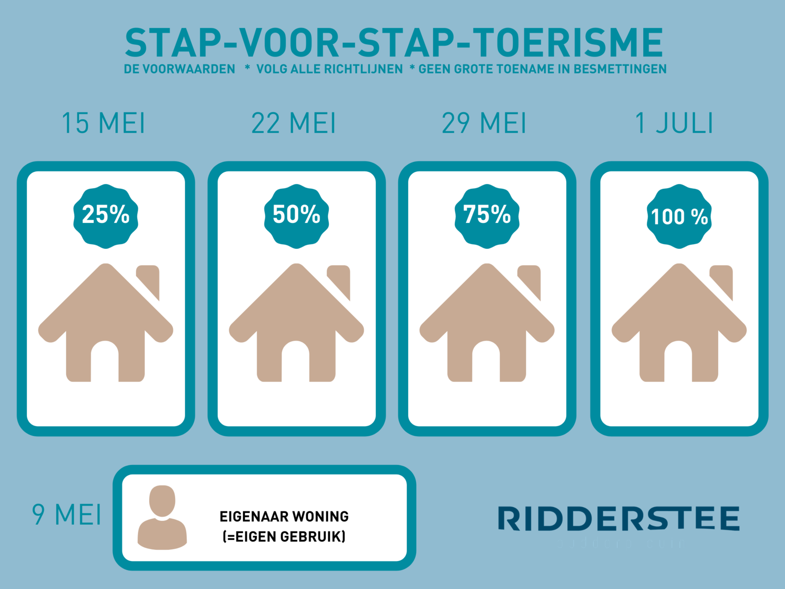 Stappenplan